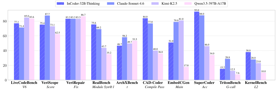 Benchmark comparison bar chart