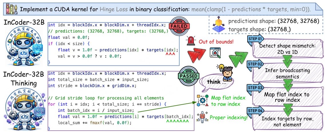 CUDA kernel comparison: InCoder-32B vs InCoder-32B-Thinking
