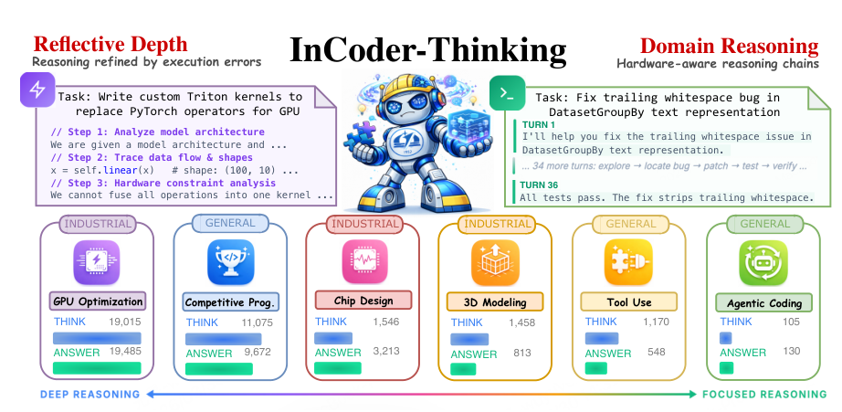 InCoder-32B-Thinking overview: Reflective Depth Reasoning and Domain Reasoning