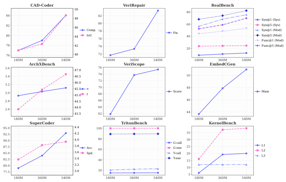 Performance vs thinking training data scale