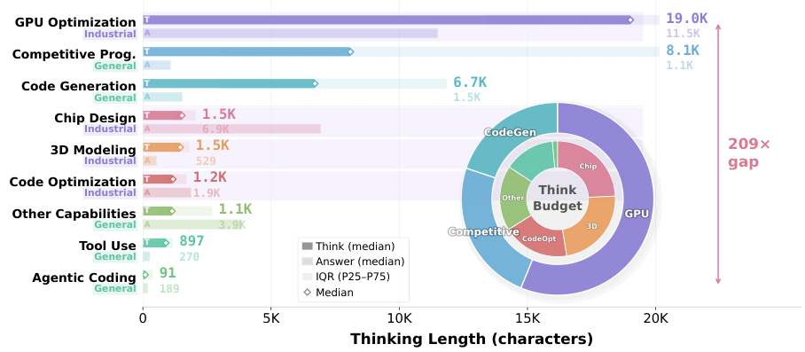 Thinking depth distribution by task category