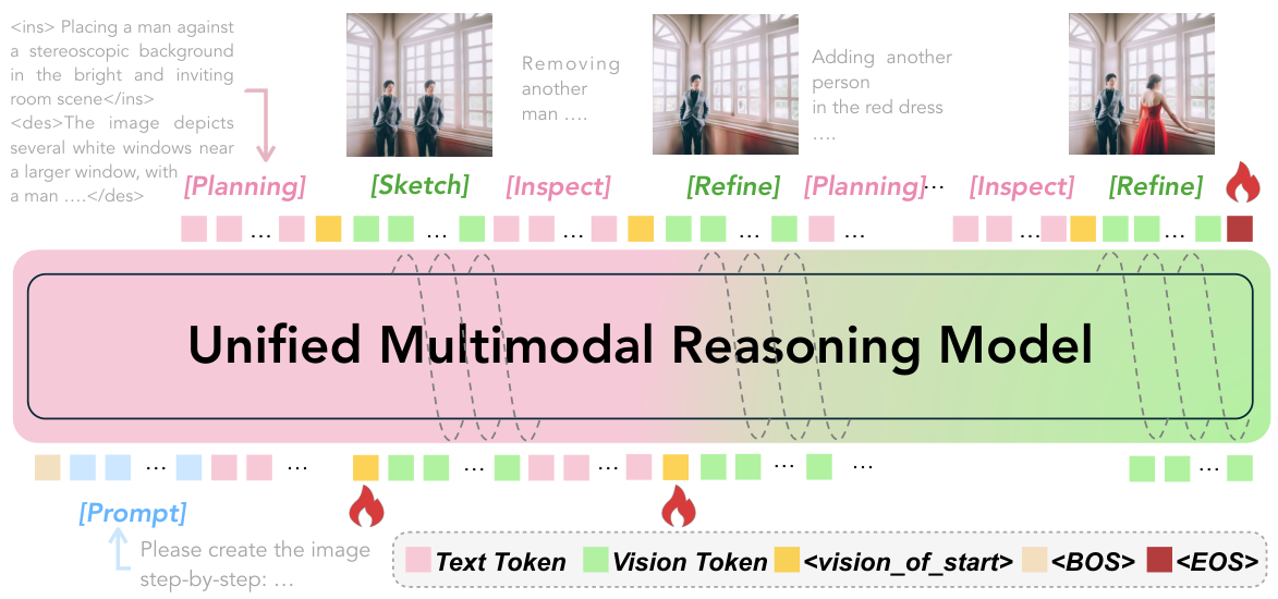Figure 2: Unified Multimodal Reasoning Model Architecture
