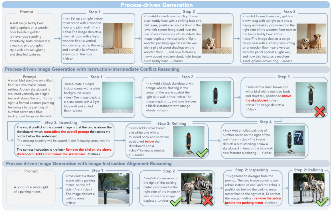 Figure 4: Process-driven generation with conflict reasoning