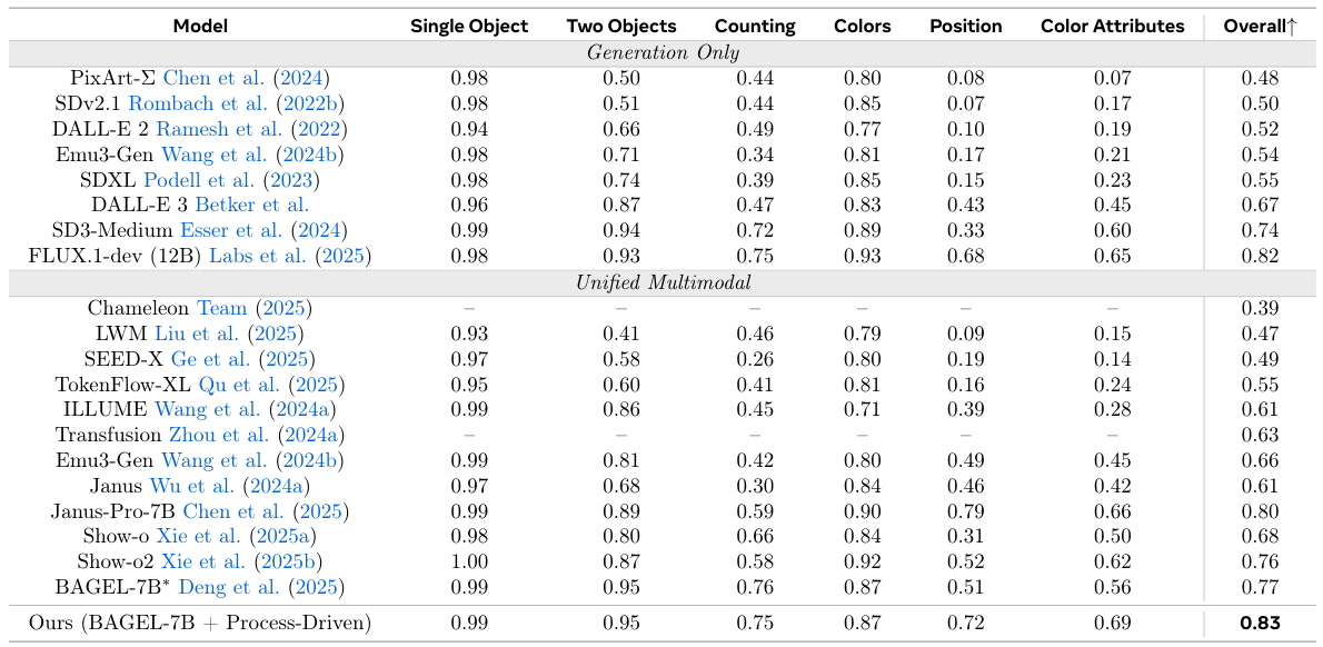 Table: GenEval benchmark results