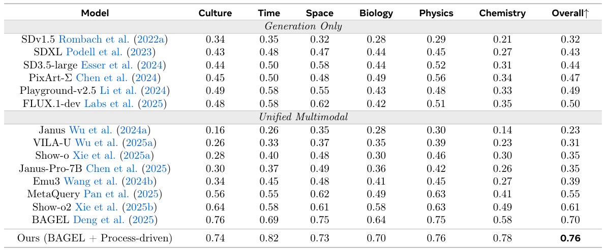 Table: WISE benchmark results