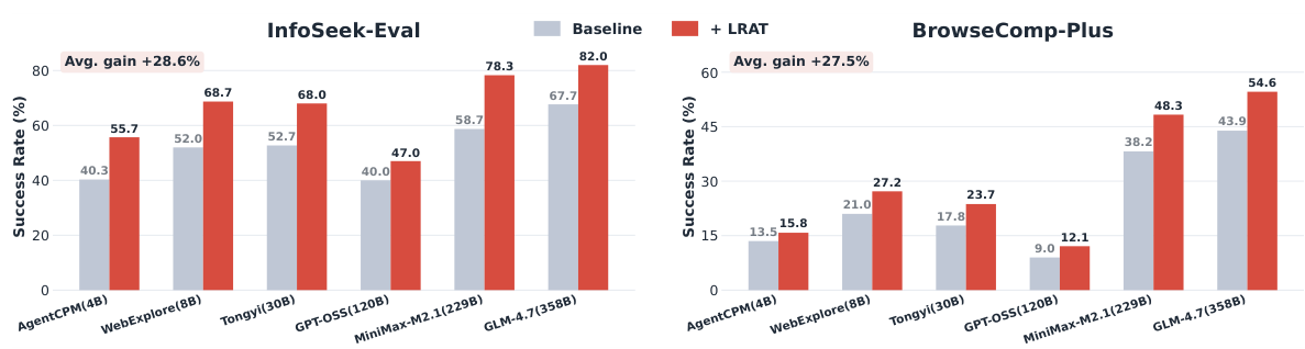 Main experimental results