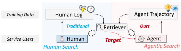 Paradigm comparison: Human Search vs Agentic Search