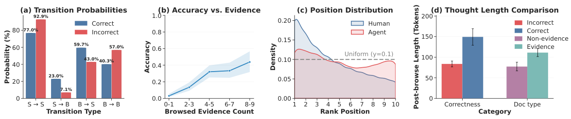 Statistical analysis of agent trajectories