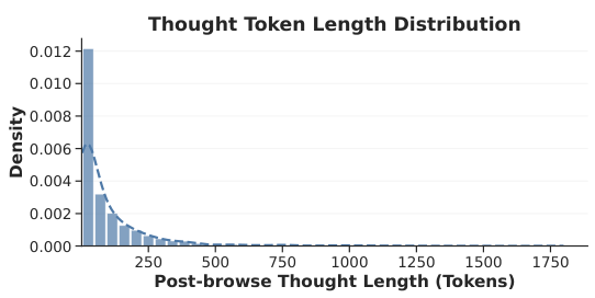 Thought token length distribution