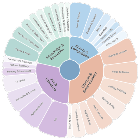 Video-MME-v2 category hierarchy circular chart