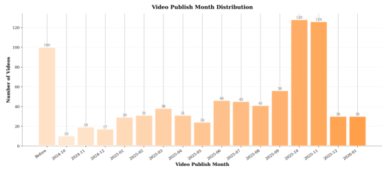 Video publish month distribution