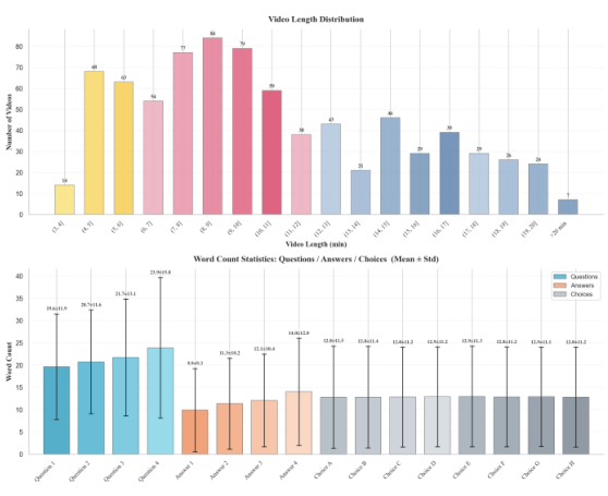 Video length distribution and word count statistics