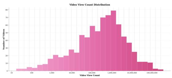 Video view count distribution