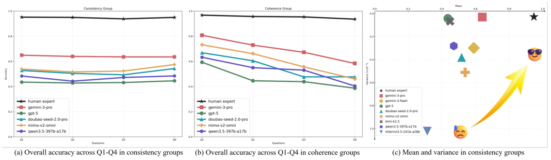 Consistency and coherence group accuracy across Q1-Q4