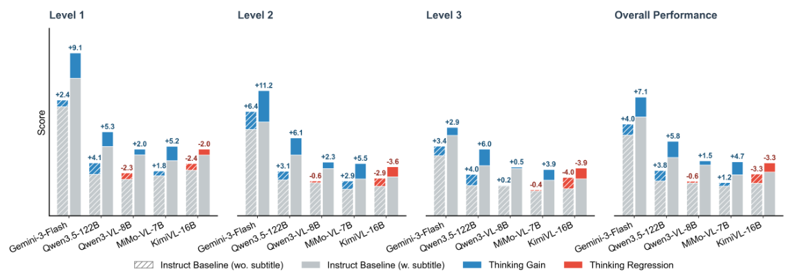 Per-level performance breakdown with/without subtitles