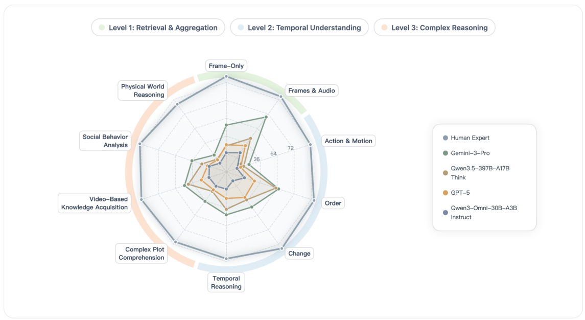 Radar chart showing multi-dimensional performance