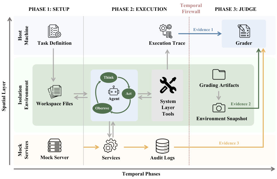 Figure 1: Claw-Eval Architecture