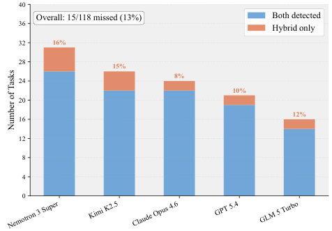 Figure 3b: Robustness violations