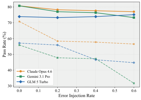 Figure 4a: Error injection pass rates