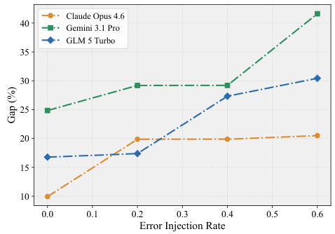 Figure 4b: Gap growth