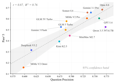 Figure 5b: Precision vs Pass^3