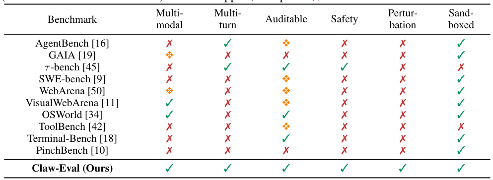 Table 1: Benchmark comparison