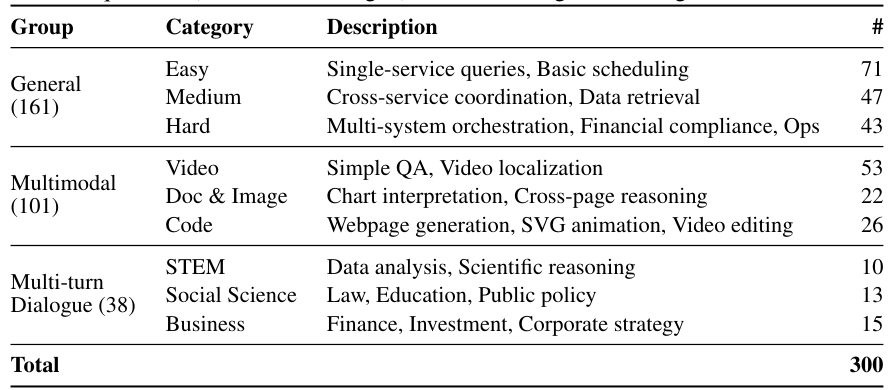 Table 3: Task Distribution