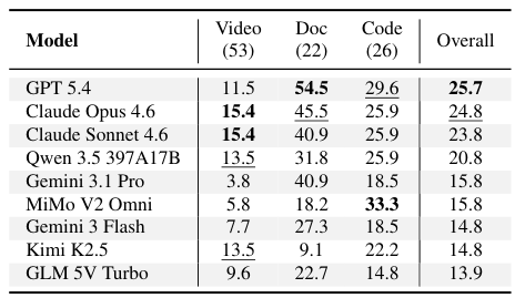 Table 6: Domain-specific results
