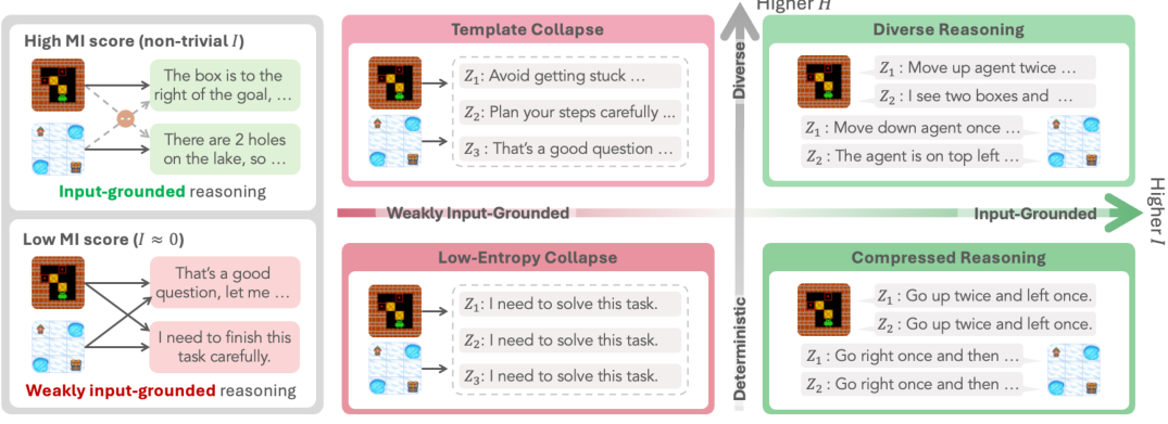 Template Collapse vs Diverse Reasoning comparison diagram