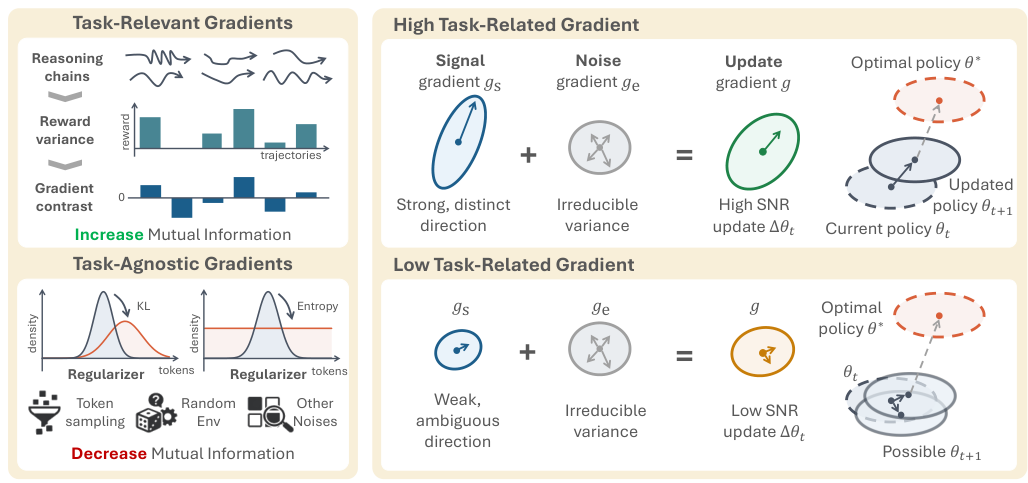SNR mechanism: high vs low task-related gradient