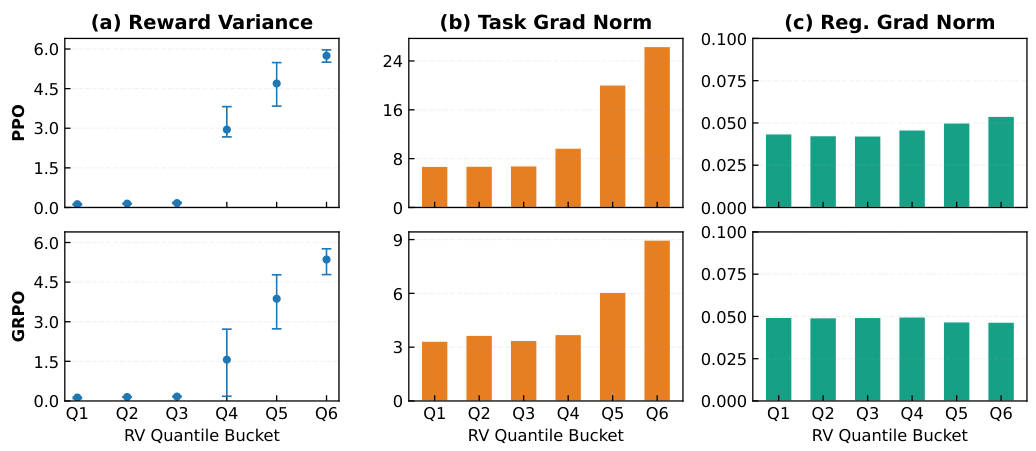 Reward variance quantile analysis showing task gradient vs regularization gradient