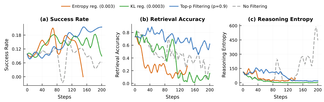 SearchQA training curves showing template collapse