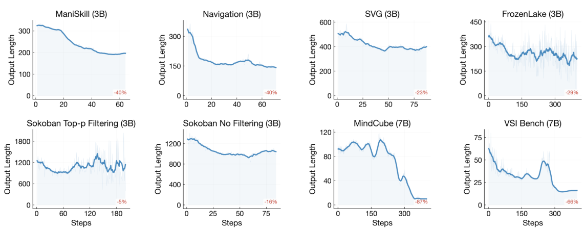 Output length collapse across multiple environments