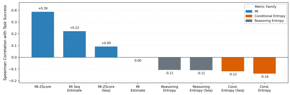 Spearman correlation chart: MI vs Entropy with task success rate