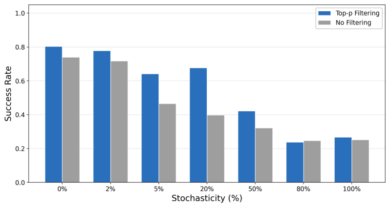 Stochasticity analysis: Top-p vs No Filtering