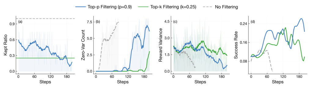 Training dynamics: kept ratio, zero-var count, reward variance, success rate