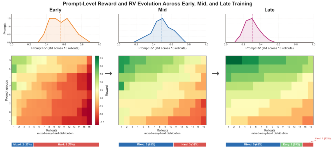 Heatmaps: prompt-level reward and RV evolution over training