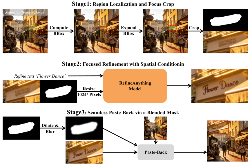 Refine-30K dataset construction pipeline