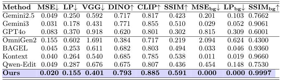 Table 1: Quantitative results on RefineEval (reference-based)