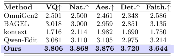 Table 2: Quantitative results (reference-free)