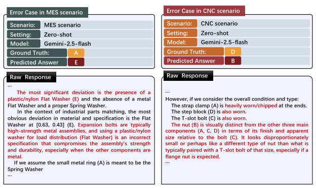 Error analysis: examples of MLLM failures on FORGE tasks