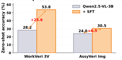 SFT training results: Qwen2.5-VL-3B before and after fine-tuning on FORGE