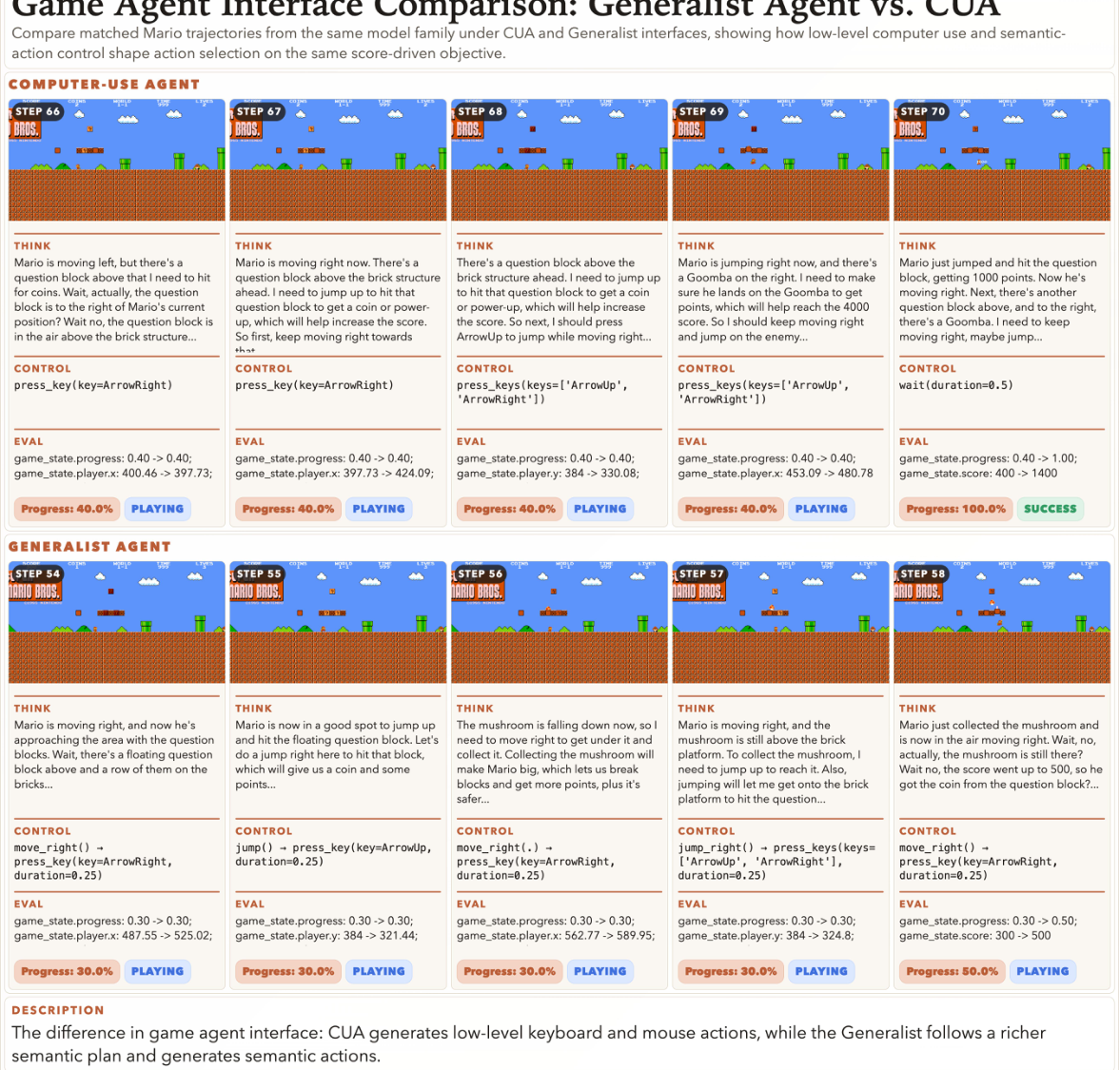 CUA vs Generalist Agent - Mario