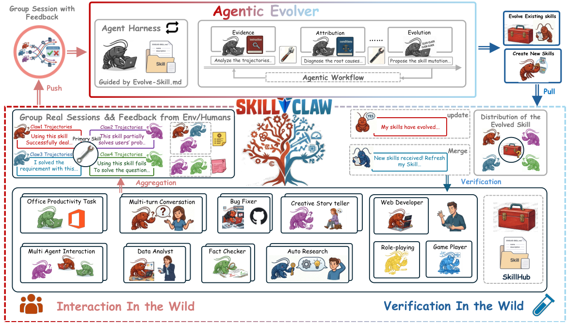 SkillClaw system architecture diagram