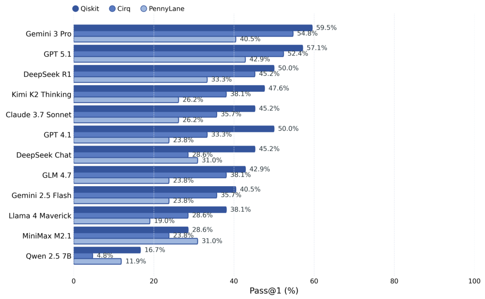 Pass@1 scores across frameworks