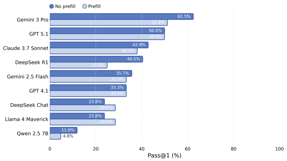 Prefill vs No-Prefill in Cirq