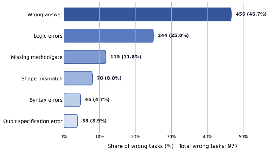 Error distribution before feedback