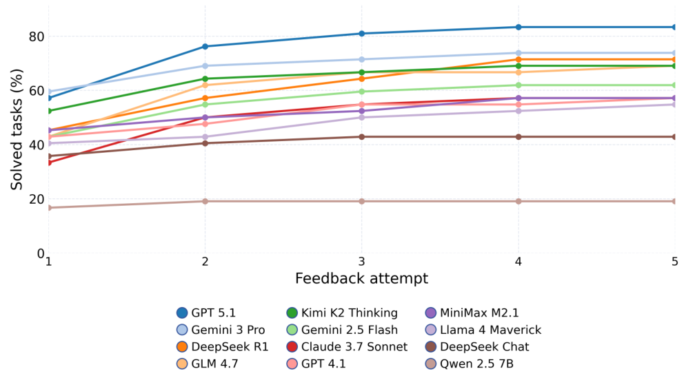 Qiskit feedback curves