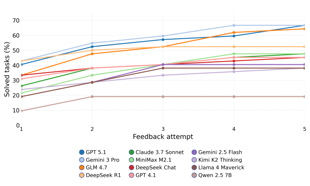 Cirq feedback curves