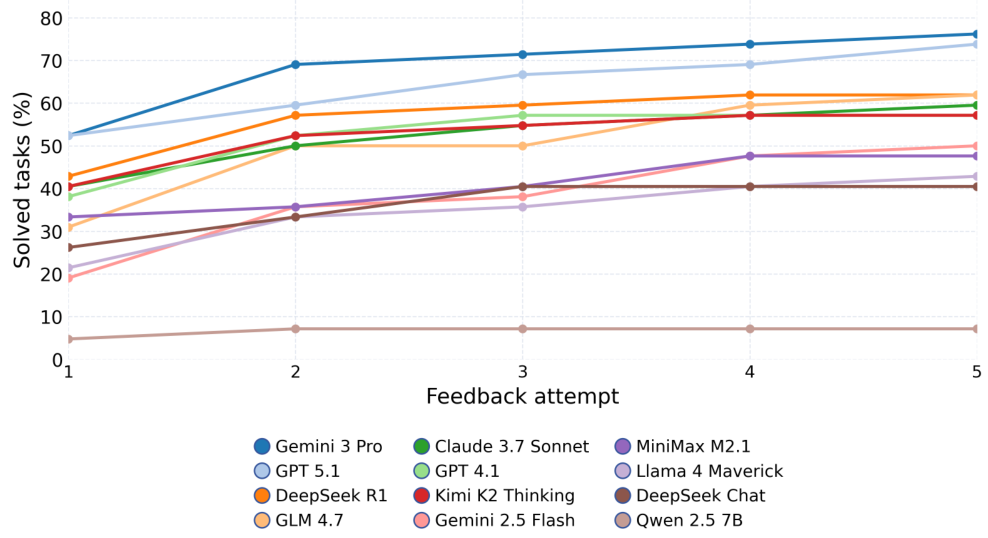 PennyLane feedback curves